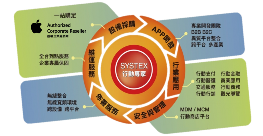 SYSTEX企業行動化的專家
