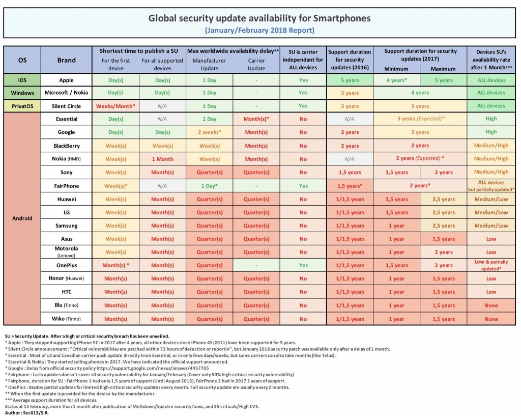 security comparison