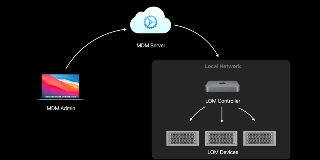 Lights-Out-Management-Mac-Pro